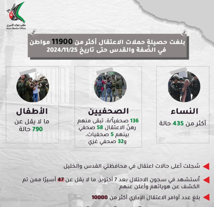 ابرز معطيات حملات الاعتقال في الضفة والقدس حتى تاريخ 25-11-2024