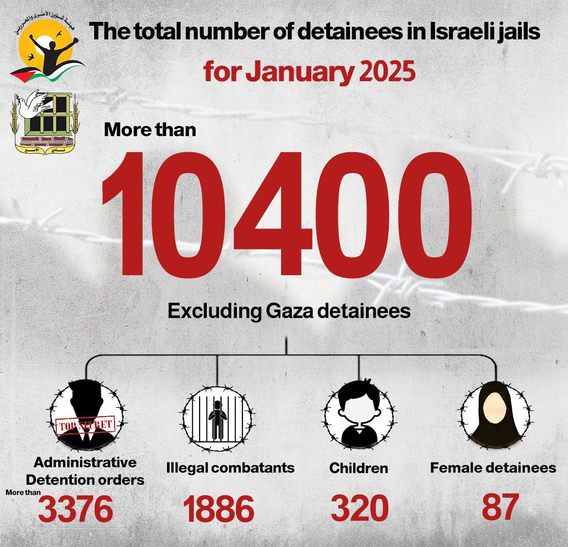 Update on the number of Palestinian detainees in January 2025